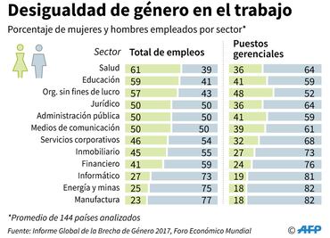 México cae 15 sitios en brecha de género: Foro Económico Mundial