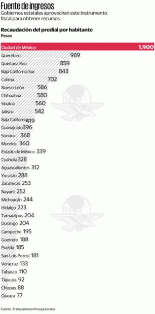 Le sacan poco provecho al predial en los estados