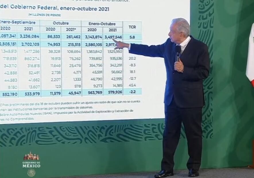 La mañanera de AMLO, 20 de octubre, minuto a minuto