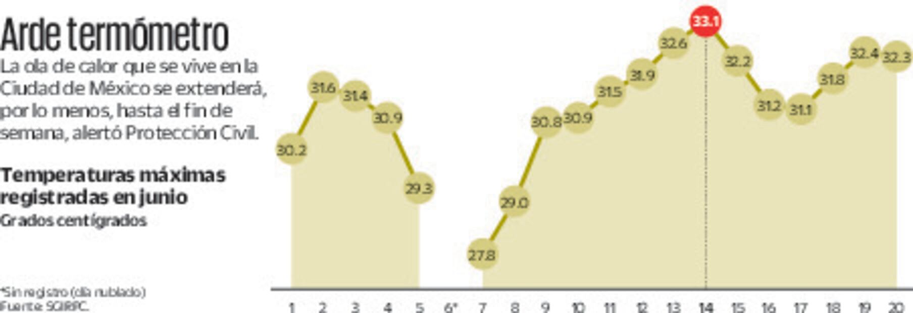 Registra CDMX  junio caluroso; activan medidas
