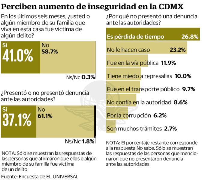 Cuatro de cada 10 capitalinos, víctimas del delito: encuesta