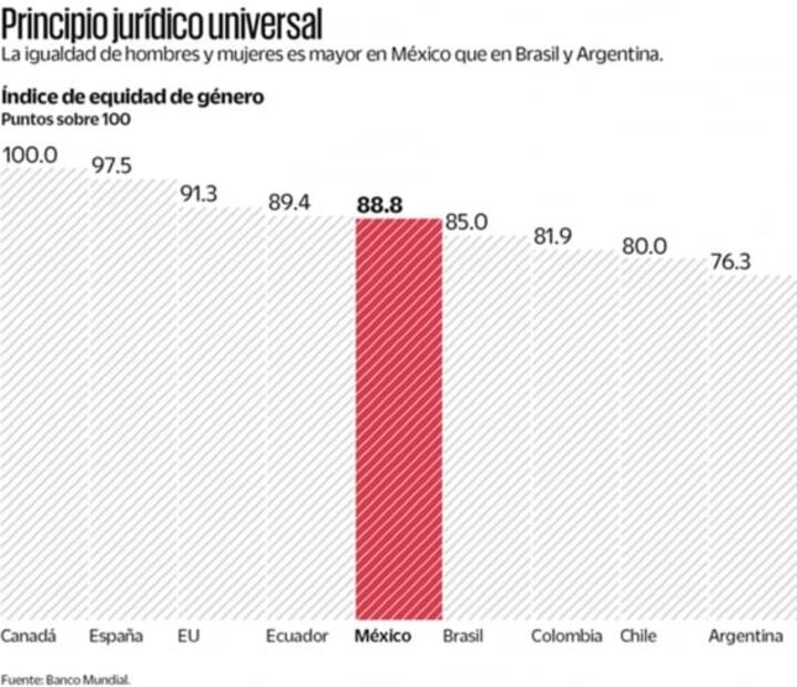 BM ve avances en igualdad de género en año de pandemia
