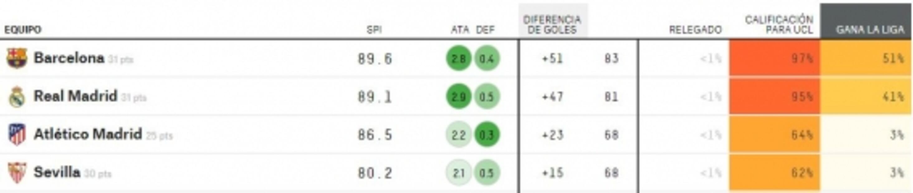 América, máximo favorito para ser campeón