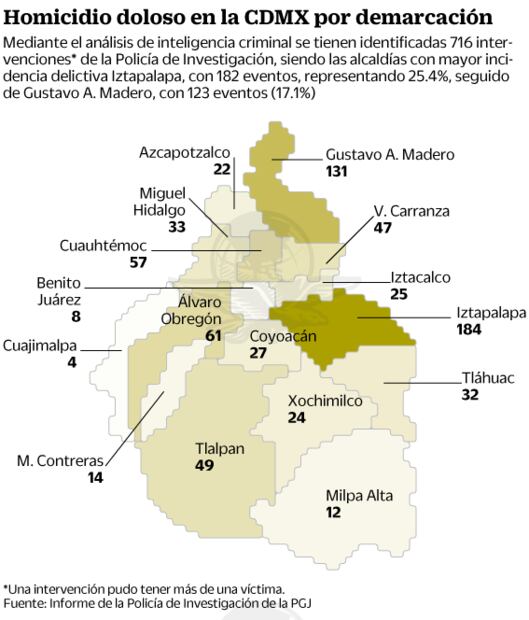 Por ajuste de cuentas matan a 266 en 6 meses en la CDMX