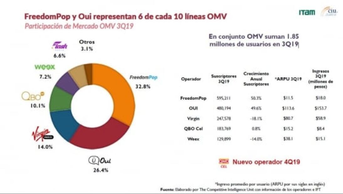 Operadores móviles ¿cómo está la industria en México?