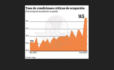 Inegi: aumenta población en condiciones críticas laborales 