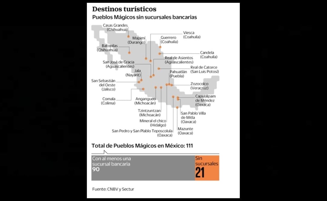 En 21 Pueblos Mágicos sufren falta de sucursales bancarias