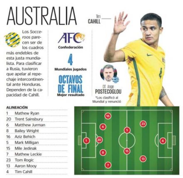 Australia: dependen de la capacidad de Cahill