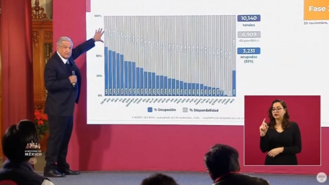 La mañanera de AMLO, 30 de noviembre, minuto a minuto