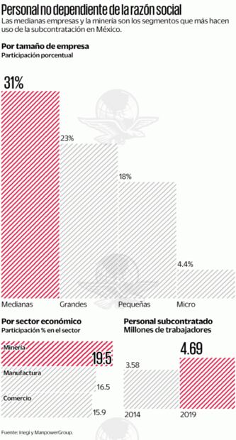 Ven golpe a empleo si se sobrerregula la subcontratación