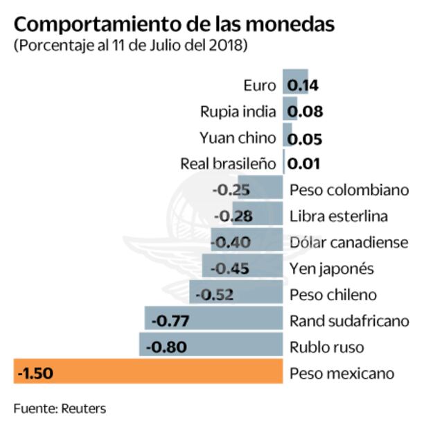 Dólar sigue ruta alcista; Fed y TLCAN lo llevan a $20.85