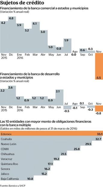 Banca restringe llave del crédito a estados