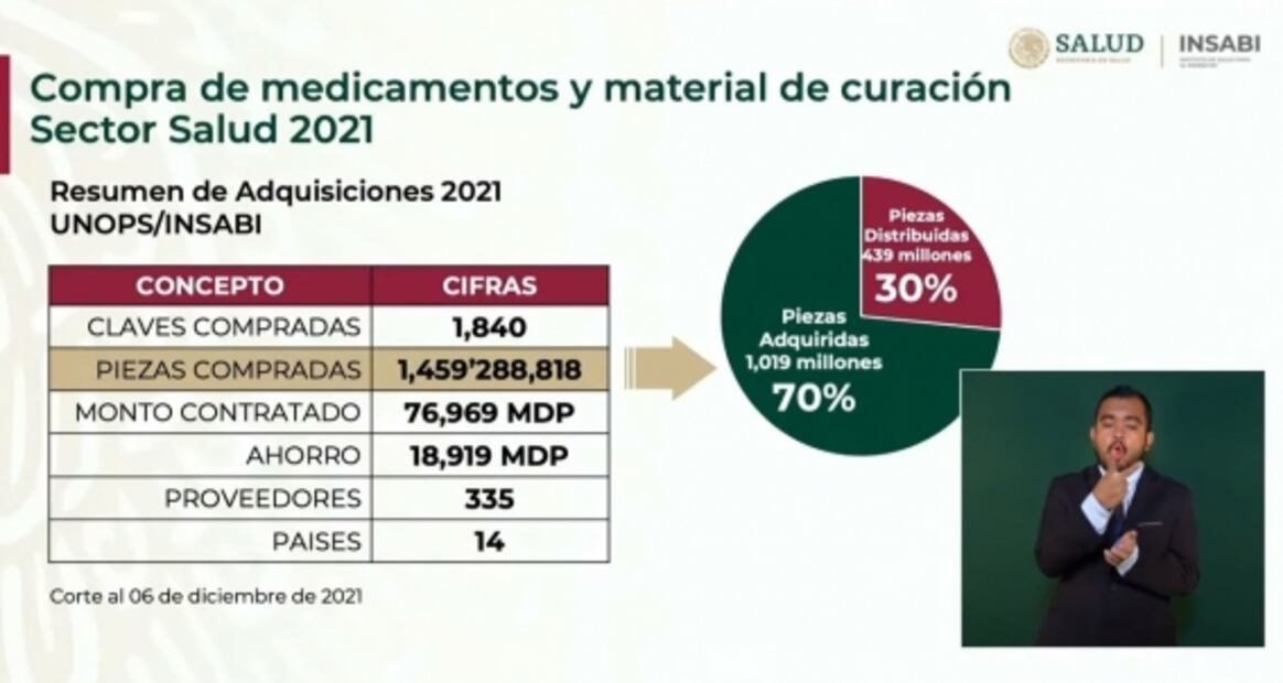 La mañanera de AMLO, 7 de diciembre, minuto a minuto