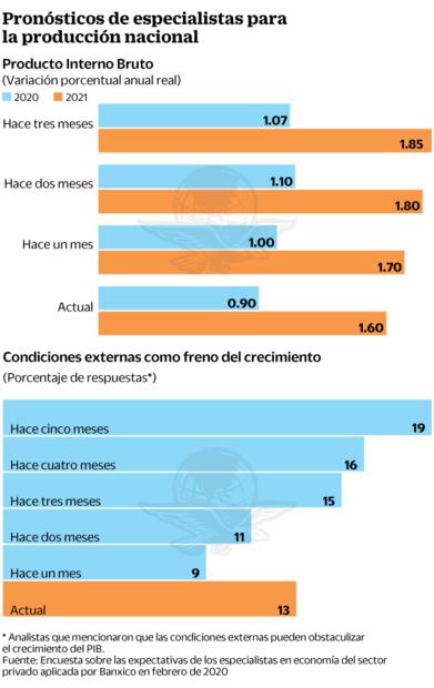 Economía global pega a previsión de PIB mexicano