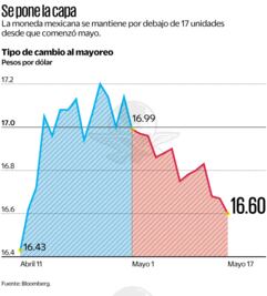 Superpeso logra su mejor cierre en cinco semanas