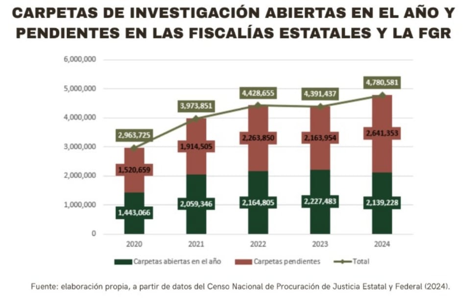 Carpetas de investigación abiertas y pendientes de la Fiscalía General de la República (FGR) y las fiscalías estatales por año. Foto: Especial