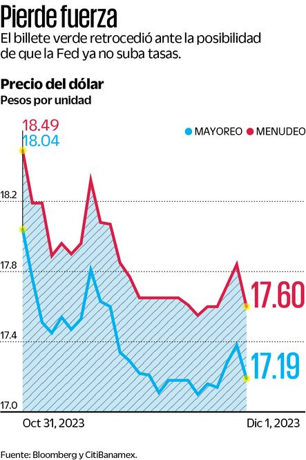 Superpeso inicia diciembre con ganancias