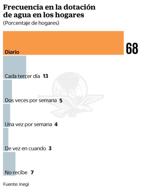 Sin recibir agua, dos millones de hogares