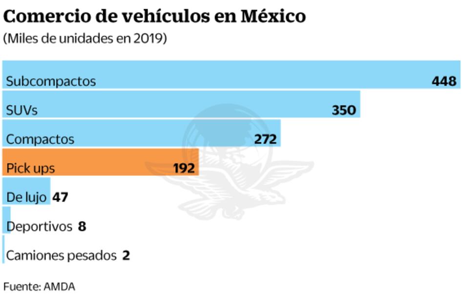 Pick ups esquivan crisis automotriz