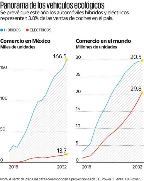 Lo que debes saber si quieres un auto eléctrico