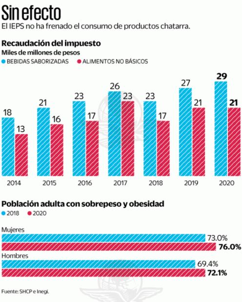 Impuesto a chatarra y refrescos deja dinero y obesidad