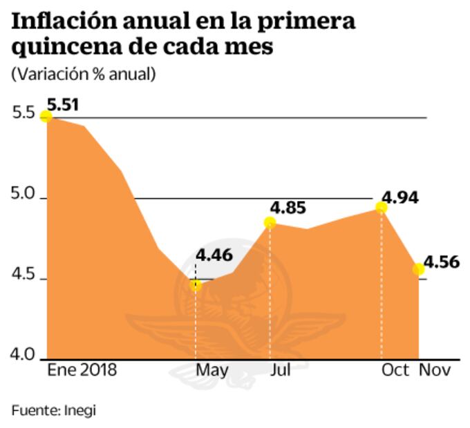 Gas LP desacelera inflación; llega a 4.56%, dice Inegi