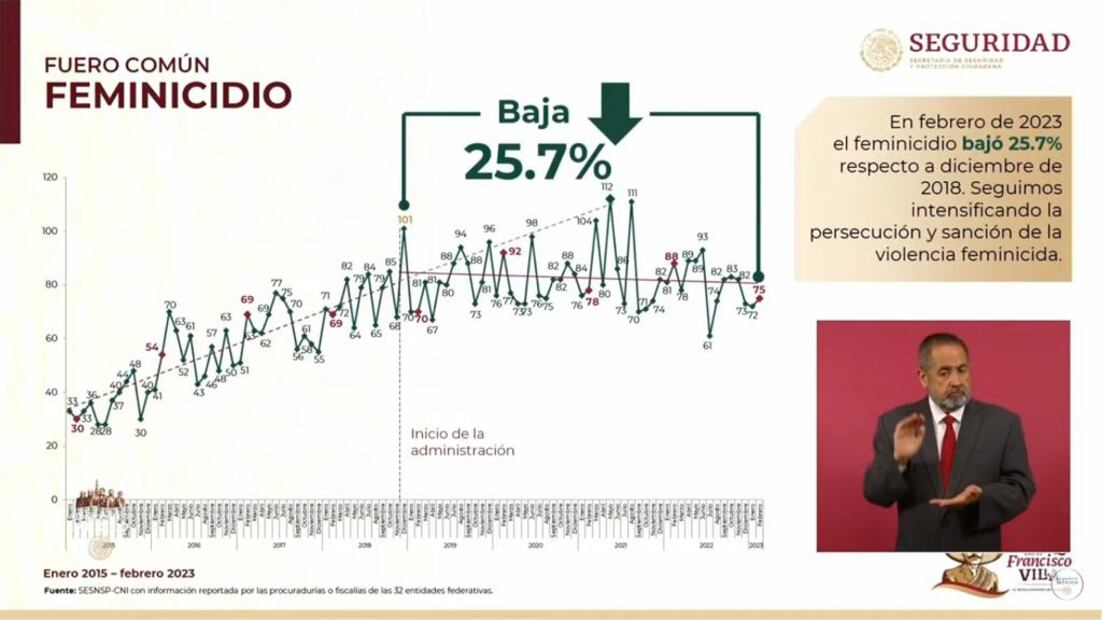 Registro de feminicidios durante febrero de 2023. Foto: captura de pantalla