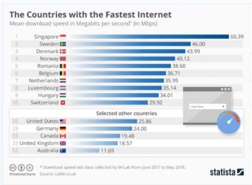 Países con el servicio de internet más rápido del mundo