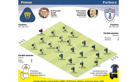 Pumas, por la victoria contra Pachuca