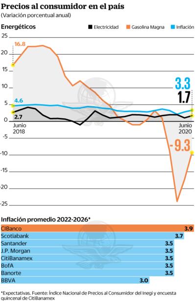 Sener descarta gasolina o luz debajo de inflación