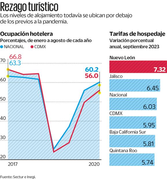 Fuente: Sectur e Inegi