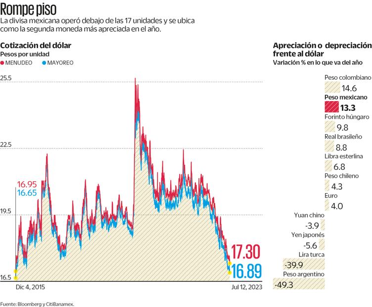 Superpeso, a la espera de la Fed; dólar baja a $16.89