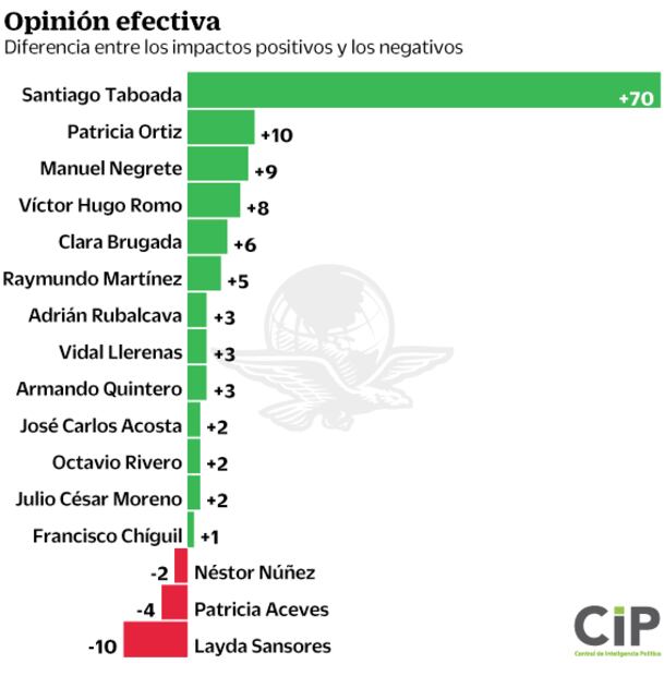Alcalde de B. Juárez, mejor posicionado por sus medidas contra el Covid