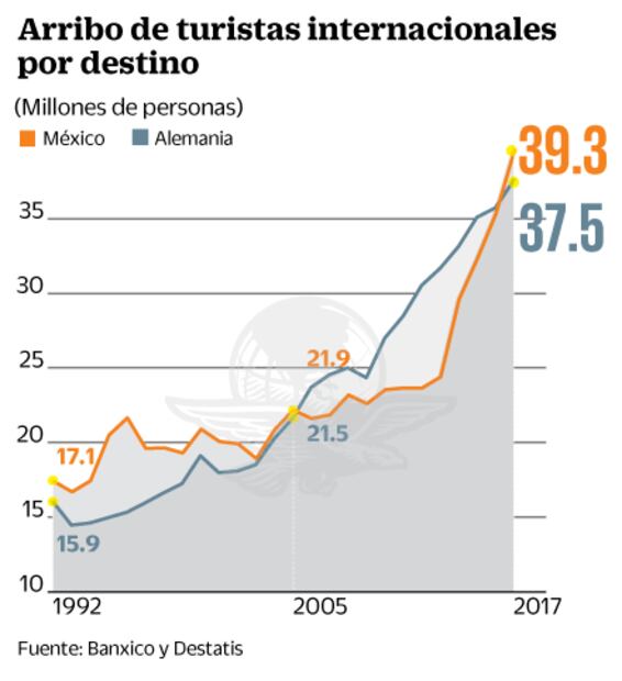 México vence a Alemania… también en turismo: Sectur