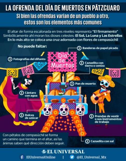 ¿Qué significan los elementos que conforman la ofrenda del Día de Muertos?