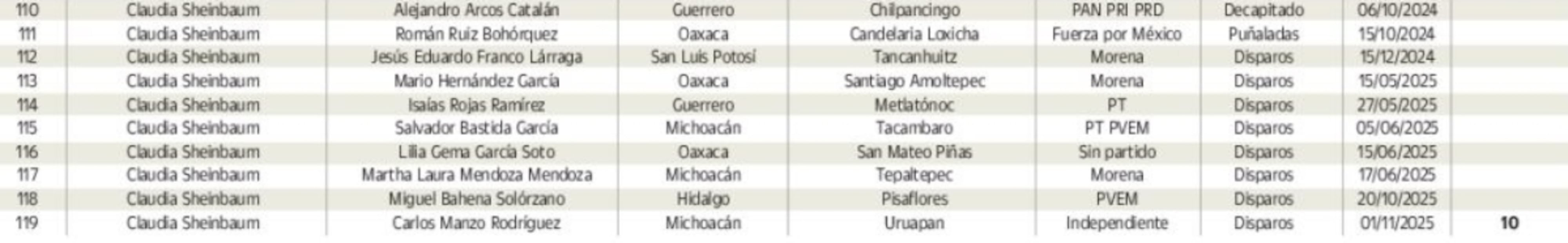 Alcaldes asesinados en el sexenio de
Claudia Sheinbaum Pardo
