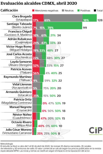 Alcalde de B. Juárez, mejor posicionado por sus medidas contra el Covid