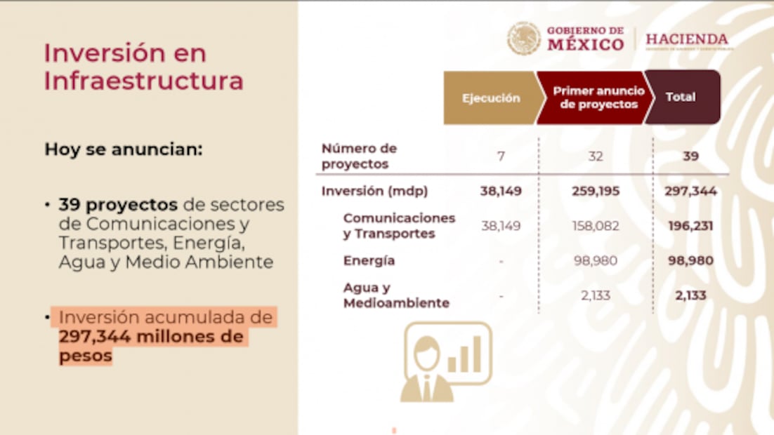 Estos son los 39 proyectos de infraestructura para la reactivación económica