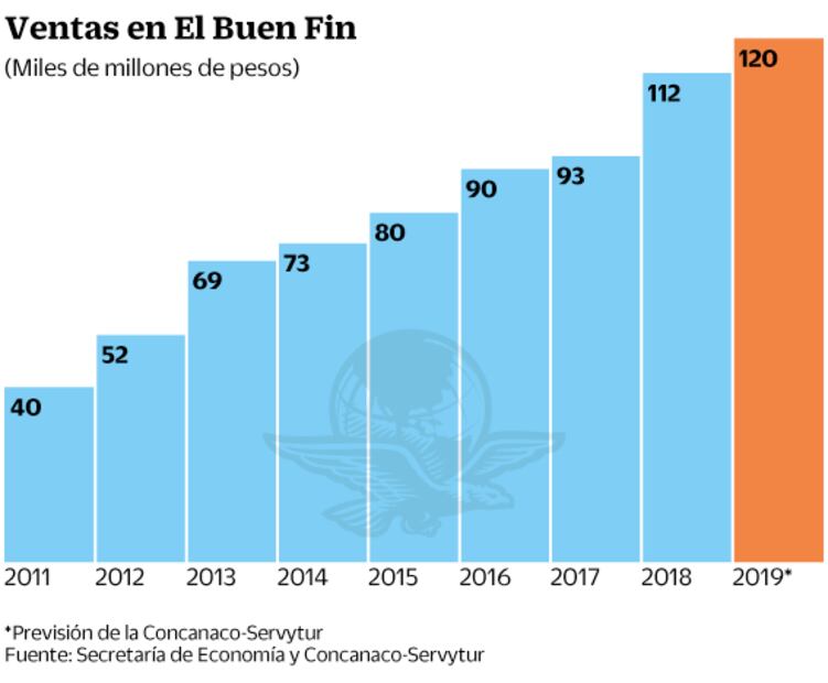El Buen Fin deja ventas por más de 120 mil mdp