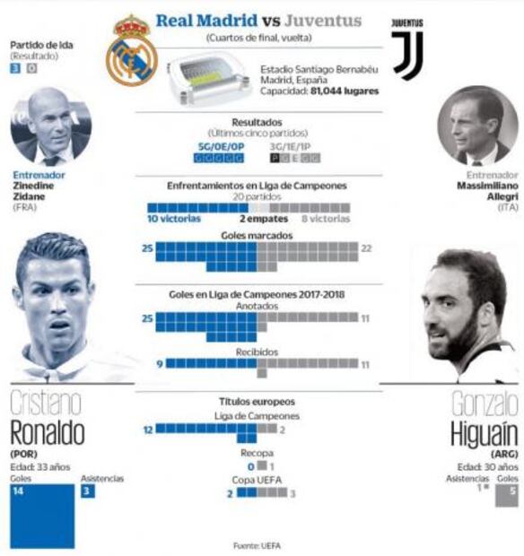 Madrid sufrirá en defensa