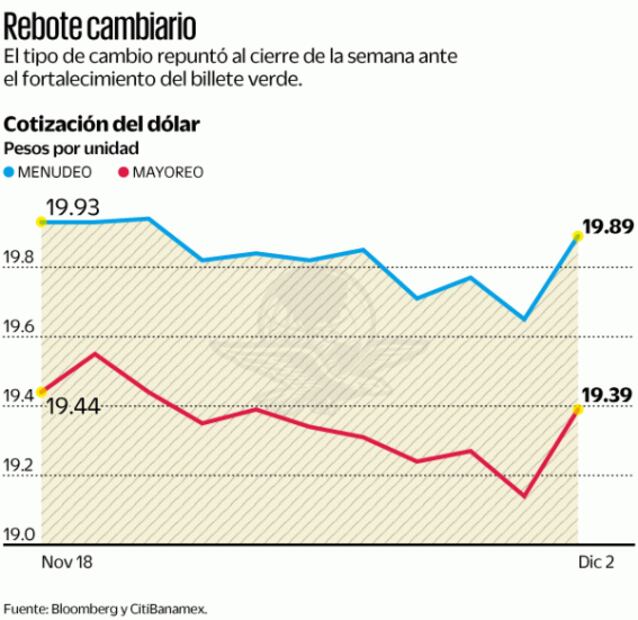 Peso rompe racha de seis semanas de ganancias