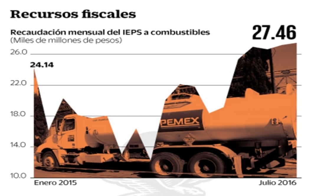 Gobierno le saca jugo a gasolinas; dan 171 mil mdp   