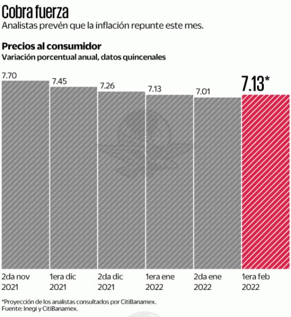 Febrero traerá más inflación que enero: analistas