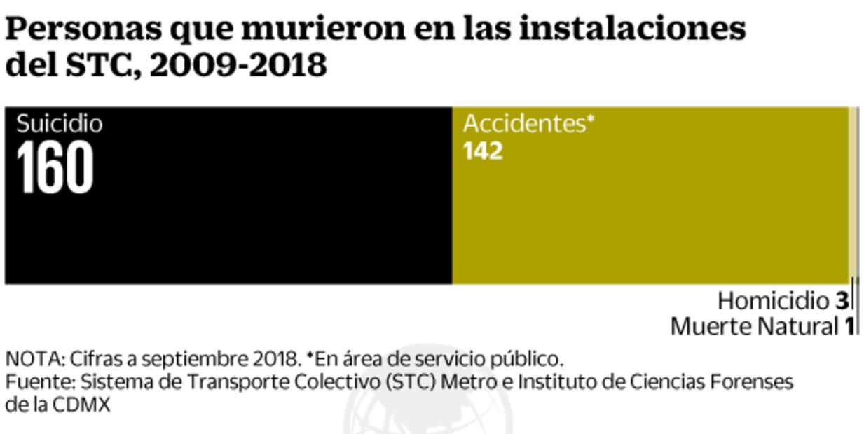 Hombres, 80% de los que se suicidan en el Metro