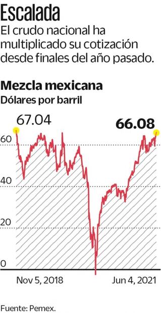 Petróleo alcanza su mayor cotización en la era de la 4T