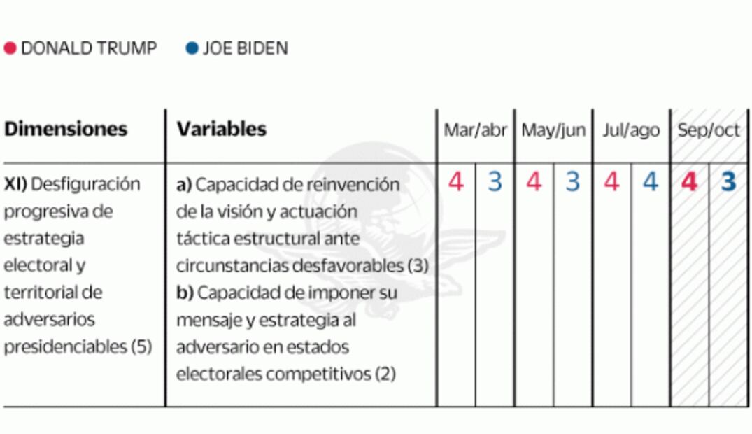 Biden domina las encuestas, pero Trump controla el proceso electoral de EU: análisis