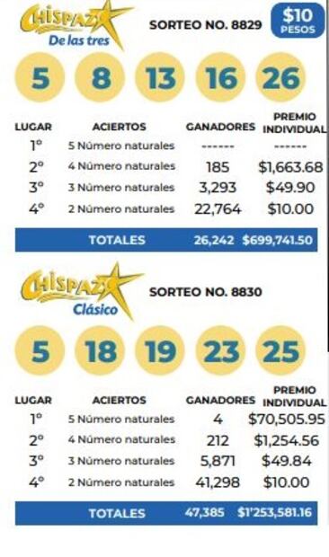 Consulta los resultados del sorteo de la Lotería Nacional, Melate y Chispazo