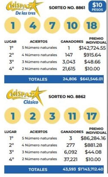 Ganadores de Melate, Progol, Tris y Chispazo de hoy