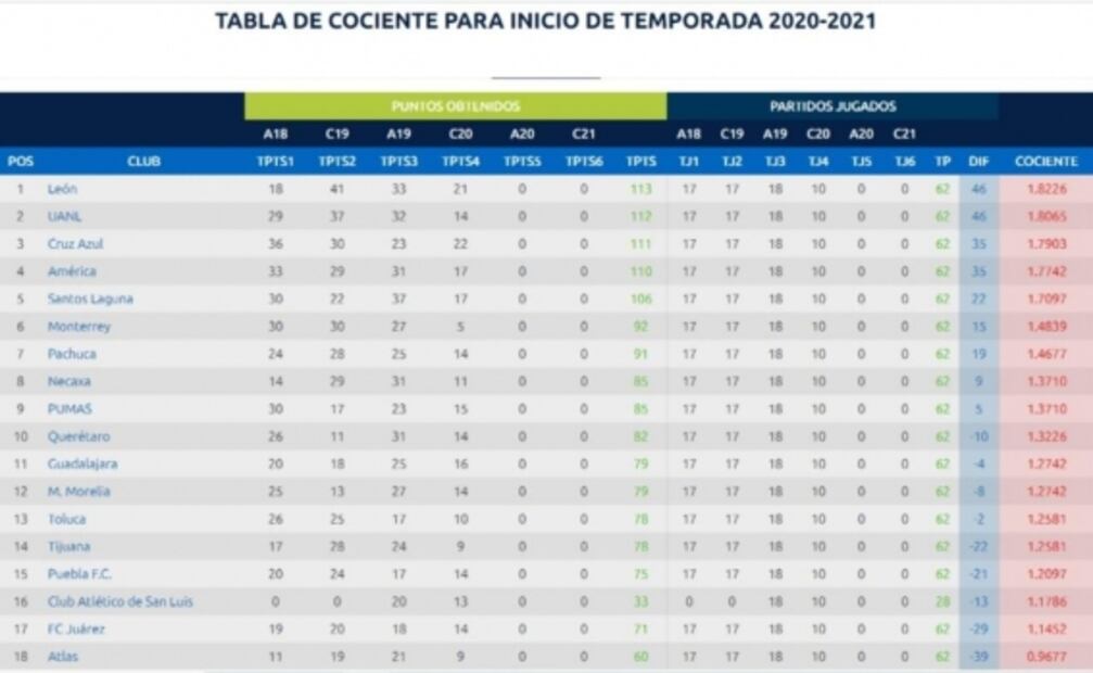 Atlas, el beneficiado por la eliminación del descenso en la Liga MX