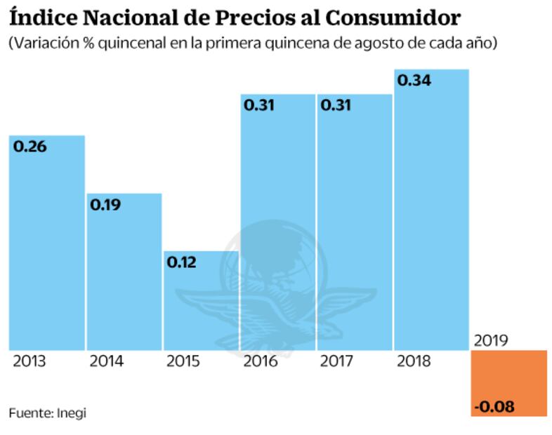 Sorprende inflación con caída en agosto